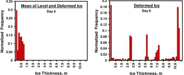 Figure 7: Histogram of mean and deformed ice thickness covering the entire test area  after 8 days 