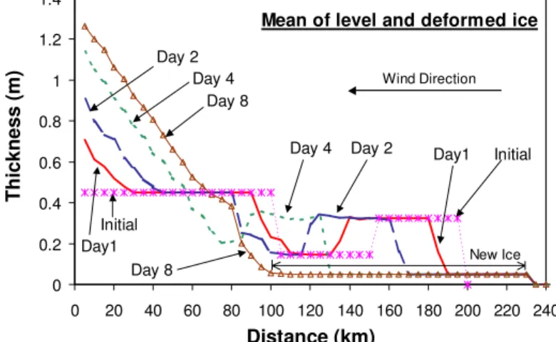 Figure 3: Profiles of mean ice thickness (mean of level and deformed ice) 