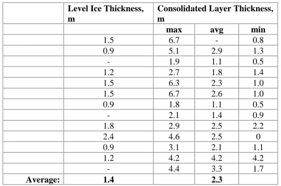 Table 6 Consolidated layer thickness of ridges in the Beaufort Sea  (McGonical, 1978) Level Ice Thickness,