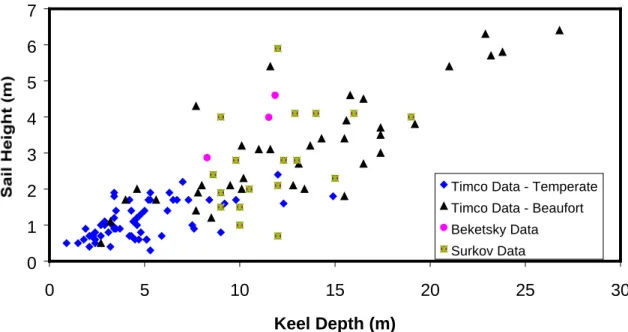 Figure 6 Relation between sail height and keel depth