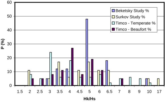 Figure 3 Distribution of keel to sail ratios from various sources