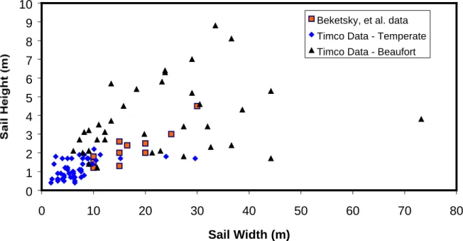 Figure 4 Relation of sail width to sail height
