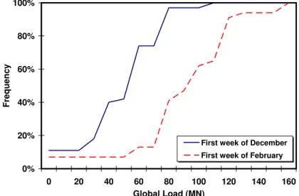 Figure 8: Cumulative distribution of predicted weekly maximum global loads on the  Molikpaq for two different weeks in the winter