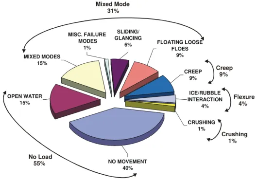 Figure 2: Pie chart illustration of the ice failure modes observed on the Molikpaq at the  Amauligak I-65 site (modified from Wright and Timco, 1994)