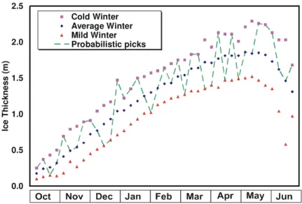 Figure 3: Ice thickness throughout a winter in the Beaufort Sea showing a cold, average  and mild winter