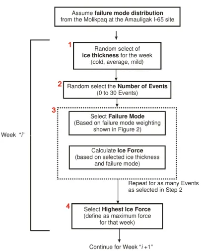 Figure 5:  Schematic illustration of the method used for the probabilistic analysis. 