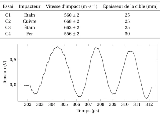 tableau 3.12. L’épaisseur des cibles est variable pour observer plus ou moins longtemps la propa- propa-gation du choc dans la cible