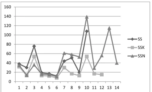Fig. 3. Graphique du nombre de strophes par chapitre dans le Samayasāra (SS), le  Samayasāra-kalaśa (SSK) et le Samayasāra-nāṭaka (SSN)