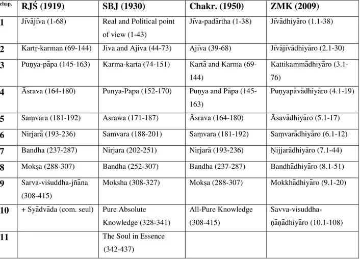 Tableau  1.  Titres  des  chapitres  et  répartition  des  strophes  dans  les  quatre  éditions  de  référence  du  Samayasāra  de  Kundakunda (RJŚ : Rājacandra Jaina Śāstramālā, Agas ; SBJ : Sacred Books of the Jains, Lucknow ; Chakr