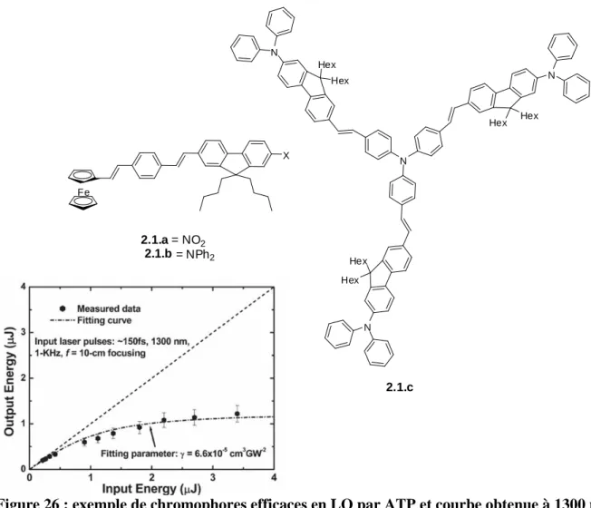Figure 26 : exemple de chromophores efficaces en LO par ATP et courbe obtenue à 1300 nm  pour le composé 2.1.d [70,72] 