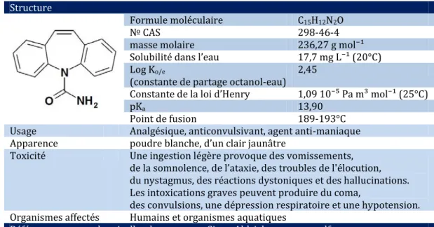 Tableau 1.1 Propriétés physico-chimiques et pharmaco-toxicologiques de la CBZ  Structure 