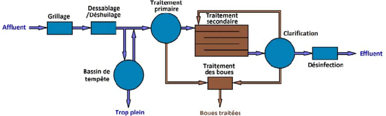 Figure 1.14 Schéma simplifié d’une station d’épuration d’eau usée urbaine  Référence : Gernaey et al