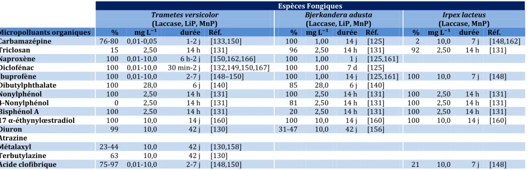 Tableau 1. 3 Taux d’élimination des MPO (%) en fonction des différentes espèces fongiques  Espèces Fongiques 