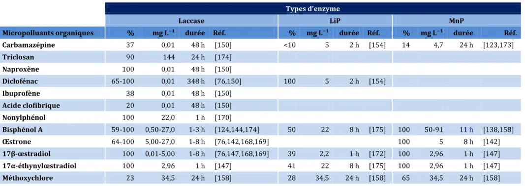 Tableau 1. 4 Taux d’élimination des micropolluants organiques (%) en fonction des différents types d’enzymes  Types d’enzyme 