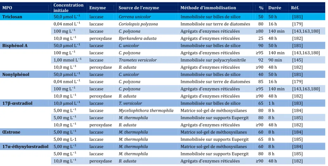Tableau 1. 5 Taux d’élimination des micropolluants organiques (%) en fonction de différentes enzymes immobilisées 