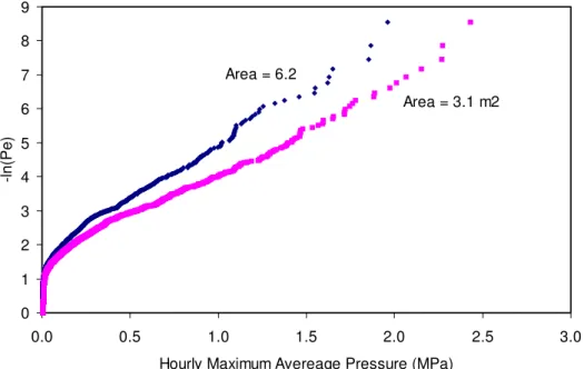 Figure 7  Influence of area on probable maximum hourly ice pressures – Molikpaq at  Amauligak, 1985-85