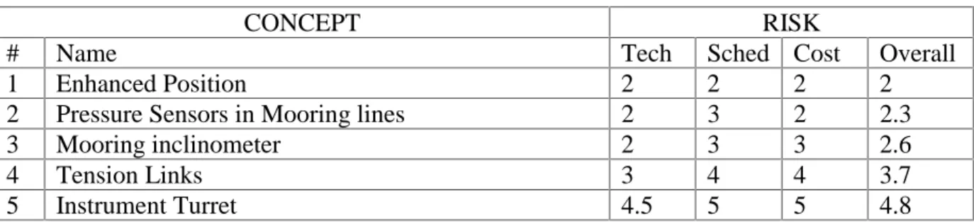 Table 3.1:  Options Assessment