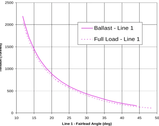 Figure 3.2:  Line Tension versus Fairlead Angle