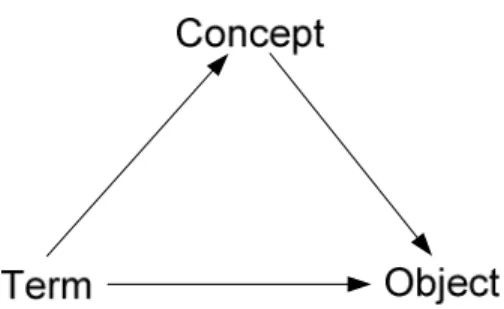 Figure 6: the semantic triangle describes, among other things,   the fact that several linguistic terms might describe the same object