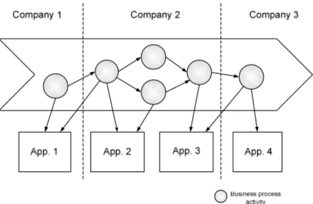 Figure 8: The goal of Business Process Integration is to integrate the 