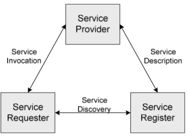 Figure 1: Both Web Services and ebXML have means for service description,   service discovery and service invocation