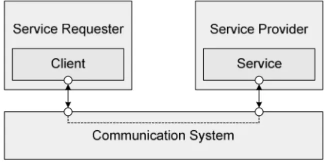 Figure 2: A Web Service follows a simple RPC-like communication pattern 