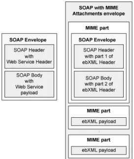 Figure 5: the ebXML message container (right) is more complex   than the rather simple Web Services envelope (left)