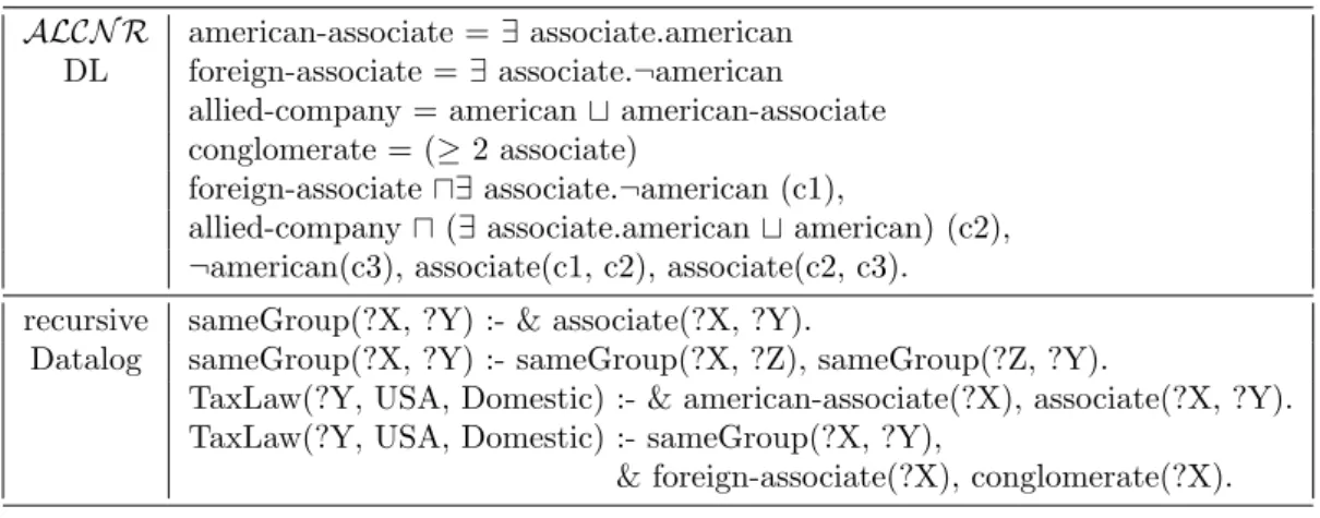 Table 4. From recursive CARIN (Datalog safeness condition) ALCN R american-associate = ∃ associate.american