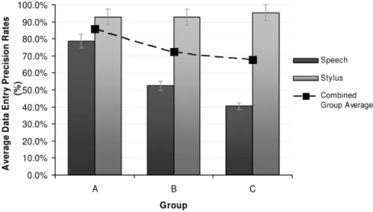 Fig. 3.  Average data entry precision rates according to input style and  experimental group