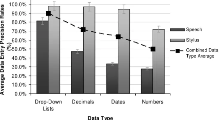 Fig. 4.  Average data entry precision rates according to input style and data  type. 