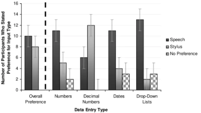 Fig. 5.  Subjective preference for input modality according to data entry type. 