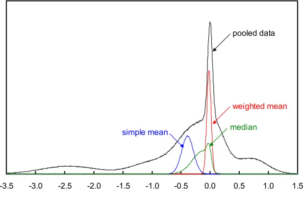 Figure 2. Graph of the CCT-K3 data at 83.8058 K. The expected distributions for i)  pooled laboratory data; ii) the weighted mean; iii) the simple mean; iv) the median have  been calculated using simple Monte Carlo techniques