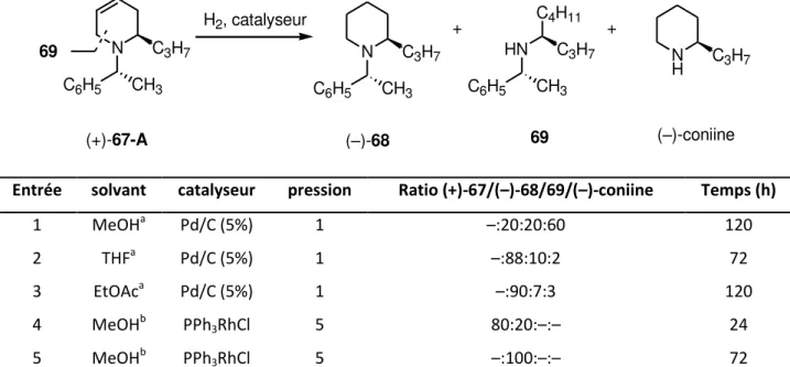 Tableau 1-6. Réduction de la double liaison éthylénique et hydrogénolyse du groupement  -PEA 