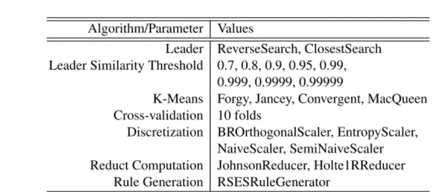 Table 1. The set of parameters and values used in the experiments using the distributed pipeline environment.