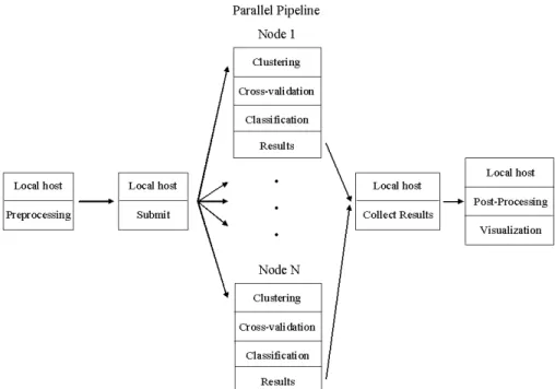 Fig. 2. Automatically generated high throughput pipeline oriented towards the Condor distributed computing environment.