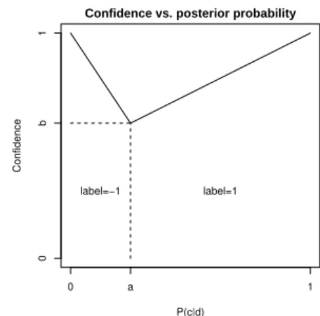 Fig. 2. The piecewise linear function used to transform the posterior probability into a confidence level.