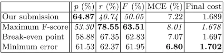 Table 2. Micro-averaged performance for our contest submission, and three thresh- thresh-old optimisation strategy