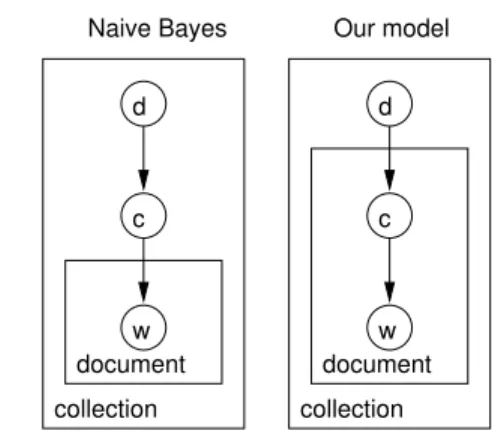 Fig. 1. Graphical models for Na¨ıve Bayes(left) and for the probabilistic model used here (right).