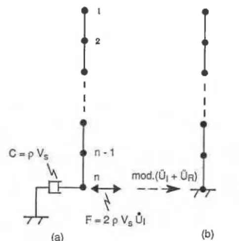 Fig.  2.  Half-space  model  uging  constant  strain  line element with  (a)  viscous base  (b)  fixed  base 