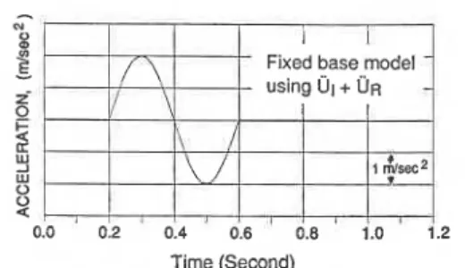 Fig.  4.  Output surface acceleration using central  difference  time  integration  with  Courant  number  =  1 