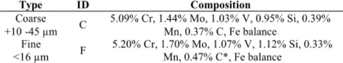 Table 1. Chemical compositions of H13 powders.