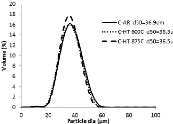Figure  1  displays  the  particle  size  distributions  in  as- as-received  condition  and  after  the  two  different  heat  treatments  for  the  “coarse”  powder