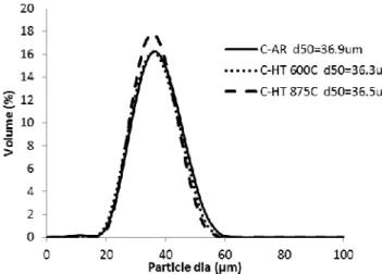 Figure  1  displays  the  particle  size  distributions  in  as- as-received  condition  and  after  the  two  different  heat  treatments  for  the  “coarse”  powder