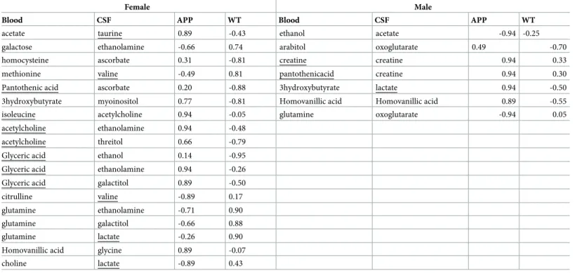 Table 1. Significantly different correlations between female and male APP/PS1 (APP for brevity) and WT mice.