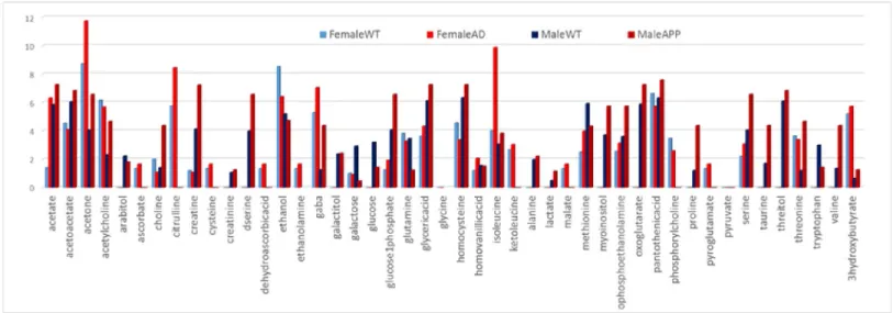 Fig 7. Ranking of metabolite correlation between blood and CSF with showing ranking of blood based metabolites.