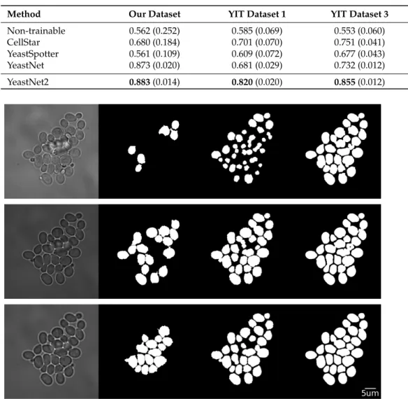 Table 1. 10-fold cross-validation of segmentation performance of our methods and benchmarks in terms of cell IoU