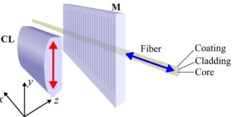 Figure 7. Experimental setup for writing tilted FBGs. 