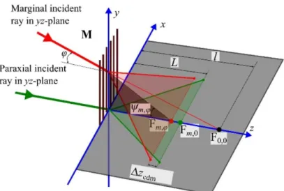 Figure 4. Ray propagation and the focal elongation Δz cdm  caused by conical (off-plane) diffraction