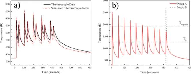 Figure 8. (a) Plot showing comparison between predicted and experimentally measured temperature profiles and (b) pre- pre-dicted thermal history of the node A and node B