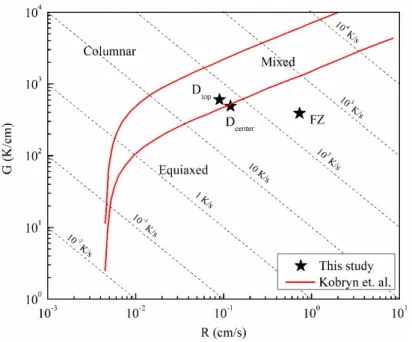 Figure 10. The Ti-6Al-4V solidification map [45] showing the calculated G and R values from vari- vari-ous regions of the sample: D top  (top of the deposit), D center  (mid-height of the deposit) and FZ  (fu-sion zone).